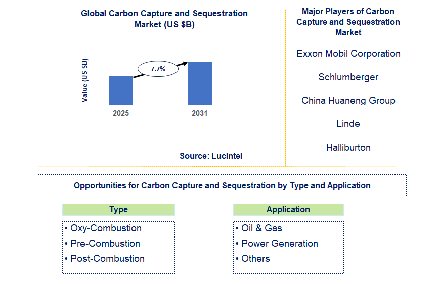 Carbon Capture and Sequestration Market Trends and Forecast